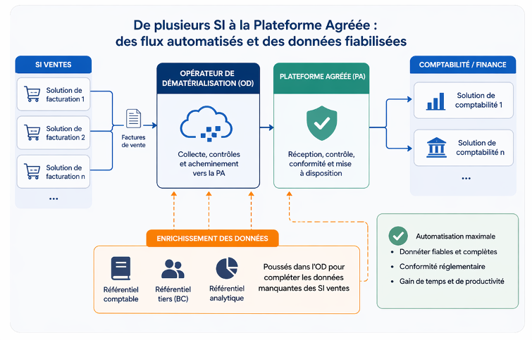 Facturation électronique AMOA : convertir l'obligation en exécution